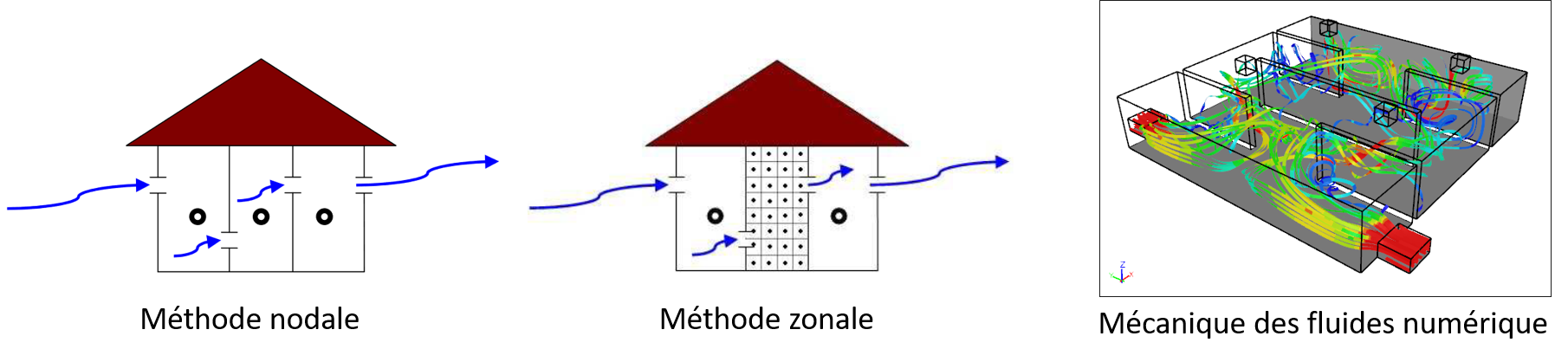 Trois modes de modélisation aéraulique