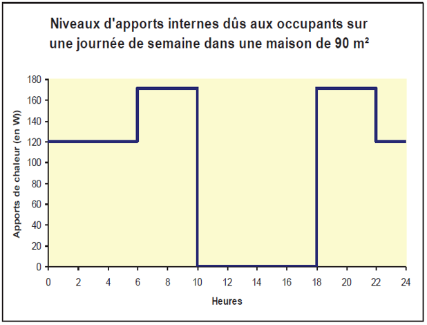 Exemple d'apports internes dûs aux occupants