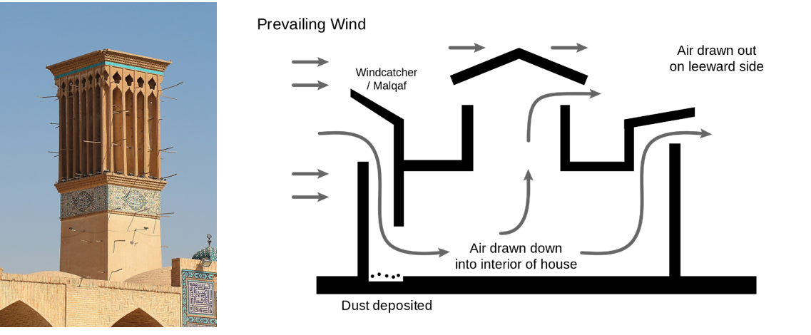 Deux types de [tour attrape-vent](https://en.wikipedia.org/wiki/Windcatcher) en Iran : le badgir et le malqaf