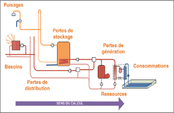 Des besoins aux consommations d'énergie importée