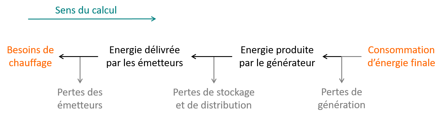 Calcul des consommations à partir des besoins