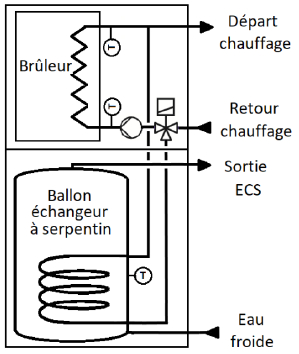 Exemple d'une chaudière double service dotée d'un ballon d'ECS avec un échangeur à serpentin