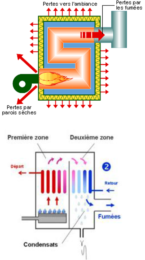 En haut : déperditions thermiques sur une chaudière. En bas : principe d'une chaudière à condensation. (image de [energyplus-lesite.be](https://energieplus-lesite.be/category/techniques/chauffage10/chauffage-a-eau-chaude/))