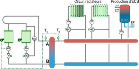 Exemple de réseau avec une boucle primaire et plusieurs boucles secondaires. La circulation de l'eau est assurée par un circulateur sur chaque boucle qui permet d'en gérer les débits indépendamment. Une vanne 3 voies peut être placée au départ de chaque circuit secondaire. (image de [energyplus-lesite.be](https://energieplus-lesite.be/category/techniques/chauffage10/chauffage-a-eau-chaude/))