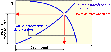 Détermination du point de fonctionnement en fonction des caractéristiques du réseau et du circulateur (image de [energyplus-lesite.be](https://energieplus-lesite.be/category/techniques/chauffage10/chauffage-a-eau-chaude/))