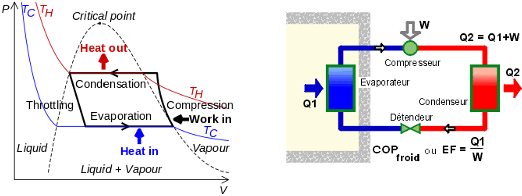 Principe d'une pompe à chaleur, ici en mode refroidissement (image de [energyplus-lesite.be](https://energieplus-lesite.be/techniques/climatisation8/production-de-froid/machine-frigorifique-a-compression/))