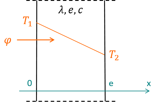 Conduction 1D stationnaire dans un solide