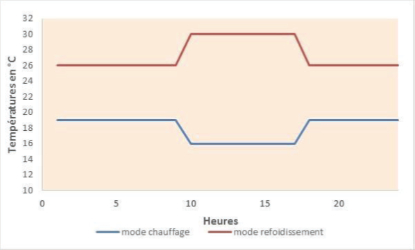 Exemple de températures de consigne en mode chauffage et refroidissement, pour une zone occupée ou non