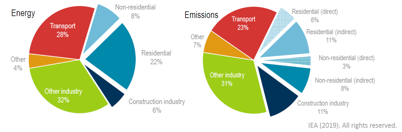 Part des bâtiments dans la consommation globale d'énergie primaire (à gauche) et dans les émissions de GES (à droite), 2018