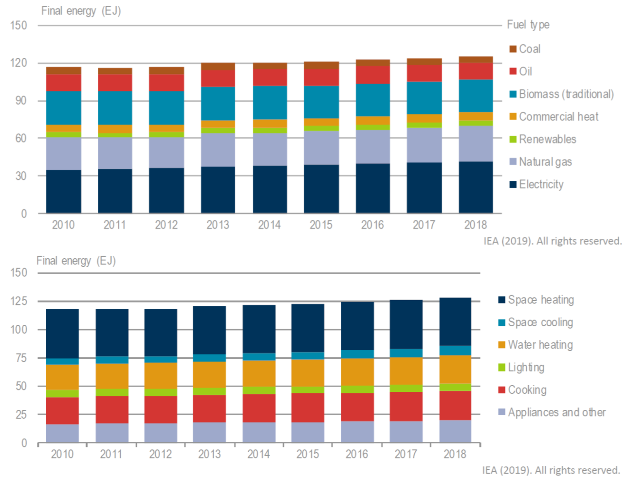 En haut : type d'énergie finale utilisée dans les bâtiments dans le monde entre 2010 et 2018. En bas : répartition des consommations par poste de consommation.