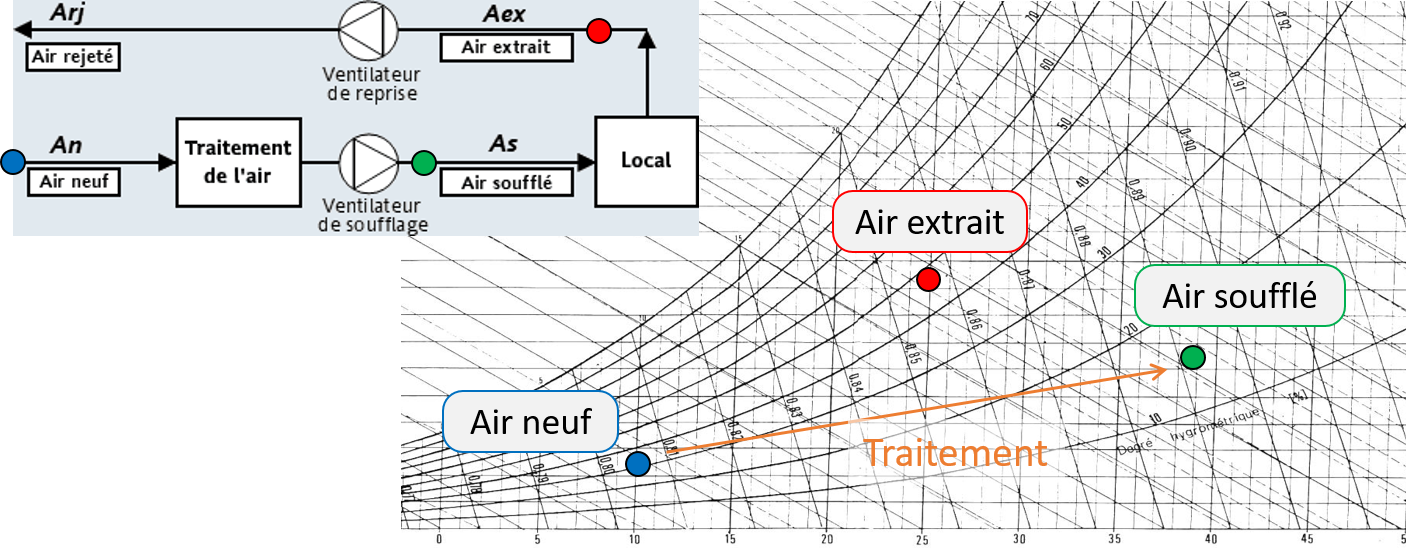 CTA en mode tout air neuf. Image partiellement reprise de [dimclim.fr](https://www.dimclim.fr/conditions-de-soufflage.php)