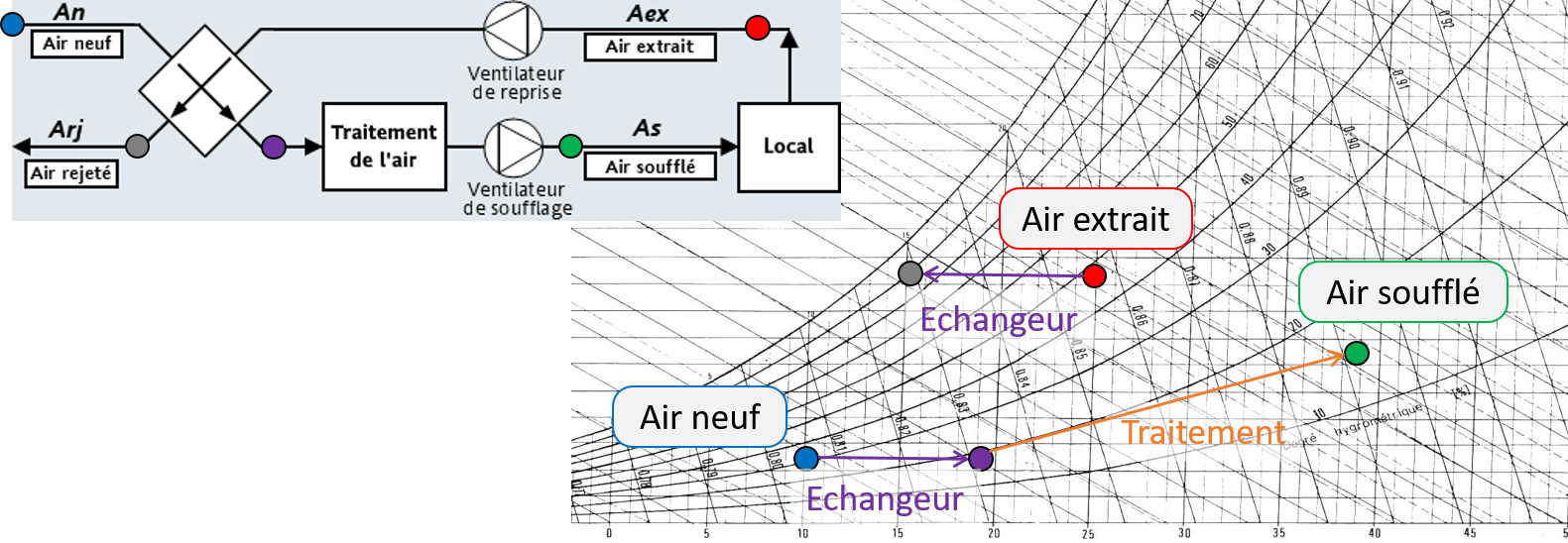 CTA avec échangeur de chaleur entre l'air neuf et l'air extrait. Image partiellement reprise de [dimclim.fr](https://www.dimclim.fr/conditions-de-soufflage.php)