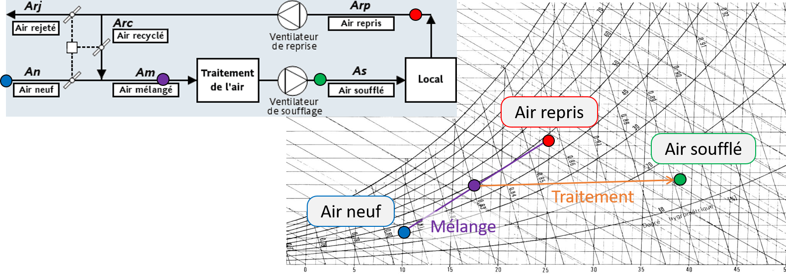 CTA en mode mélange. Image partiellement reprise de [dimclim.fr](https://www.dimclim.fr/conditions-de-soufflage.php)