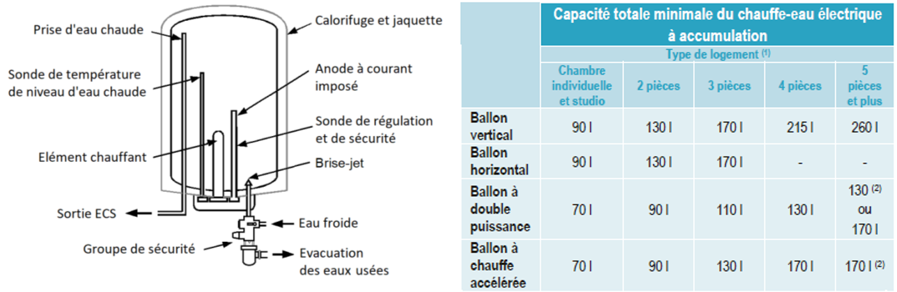 Composition et dimensionnement d'un chauffe-eau électrique