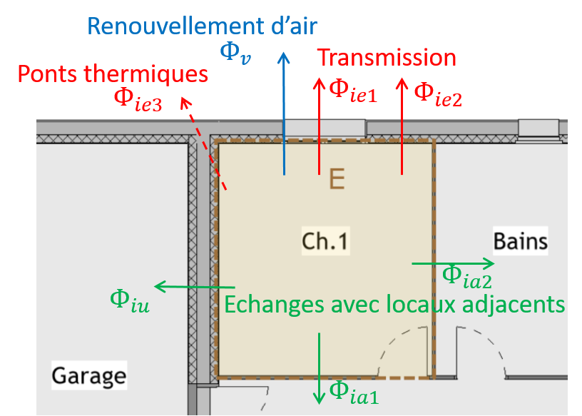 Illustration de flux déperditifs