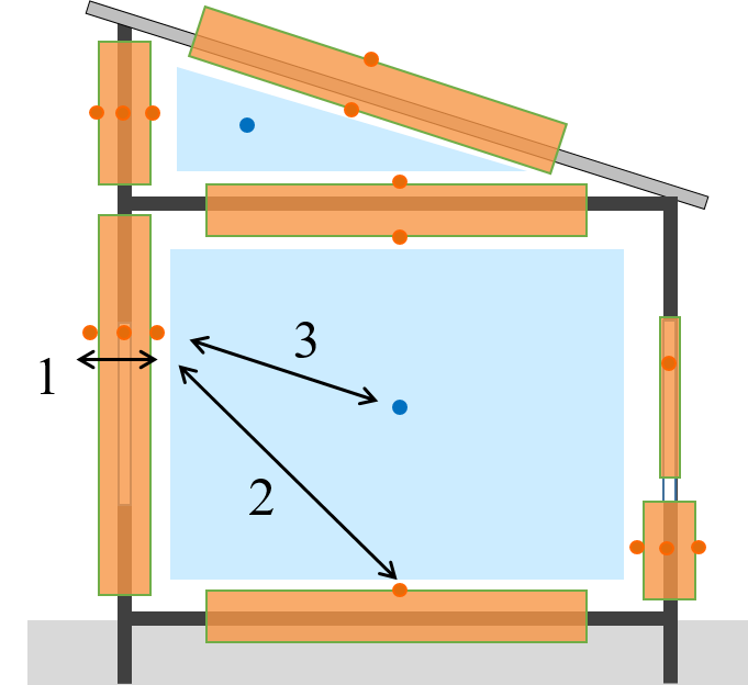 Discrétisation des températures dans un bâtiment: températures de surface ou interne aux parois (orange), et températures des zones d'air (bleu)