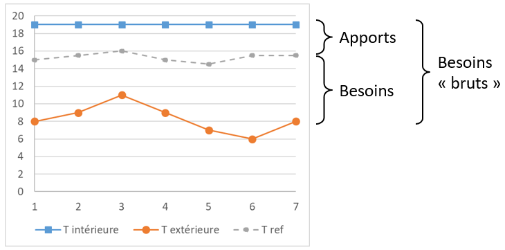 Besoins et apports en fonction des températures