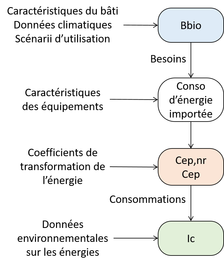 Calcul des indicateurs énergétiques : d'abord les besoins, puis les consommations