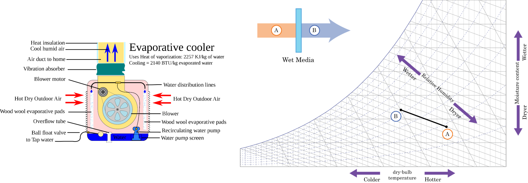 Principe du rafraîchissement évaporatif direct (image [wikipedia](https://fr.wikipedia.org/wiki/Refroidisseur_par_%C3%A9vaporation))