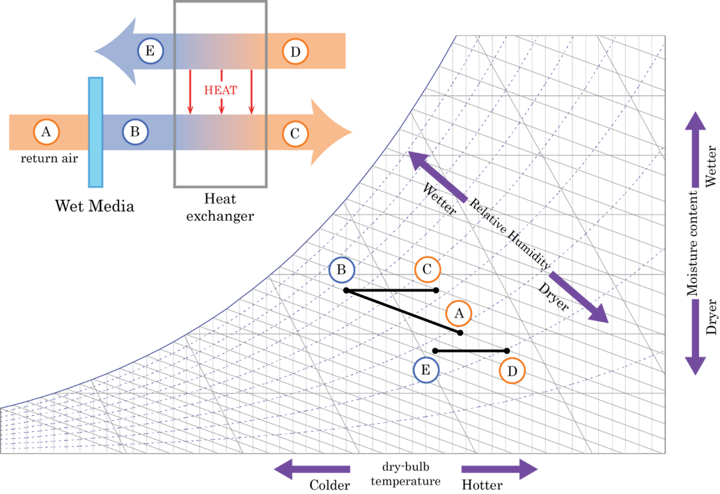 Rafraîchissement évaporatif indirect (image [wikipedia](https://fr.wikipedia.org/wiki/Refroidisseur_par_%C3%A9vaporation))