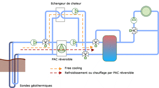 Géocooling avec appoint par une PAC réversible pour le chauffage et le refroidissement.