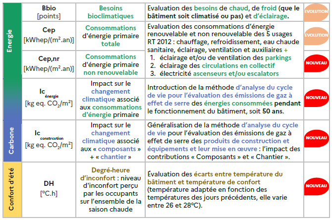 Indicateurs de performance de la RE 2020.