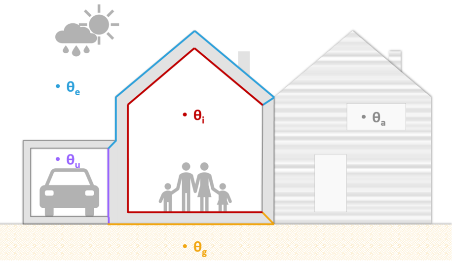 Echanges thermiques entre zones à des températures différentes: local chauffé $T_i$, extérieur $T_e$, local adjacent $T_a$, local non chauffé $T_u$, sol $T_g$