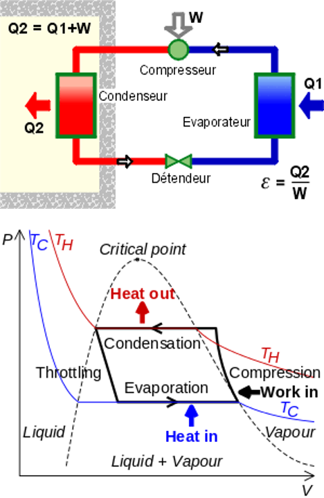 Principe d'une pompe à chaleur, ici en mode chauffage (image de [energyplus-lesite.be](https://energieplus-lesite.be/category/techniques/chauffage10/chauffage-a-eau-chaude/))