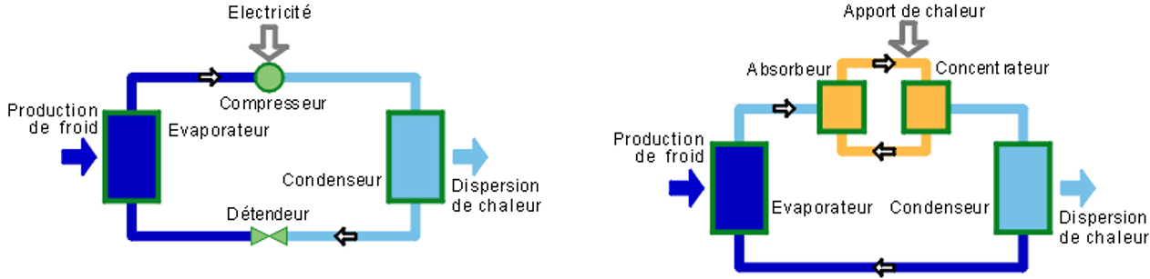 Comparaison entre un cycle de réfrigération à compression (à gauche) et à absorption (à droite) - image de [energieplus-lesite.be](https://energieplus-lesite.be/techniques/climatisation8/production-de-froid/machine-frigorifique-a-ab-adsorption/)