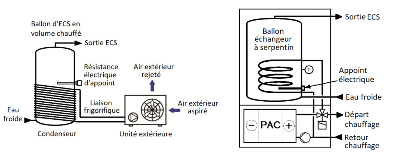 Chauffe-eau thermodynamique (à gauche) et PAC double-service (à droite)