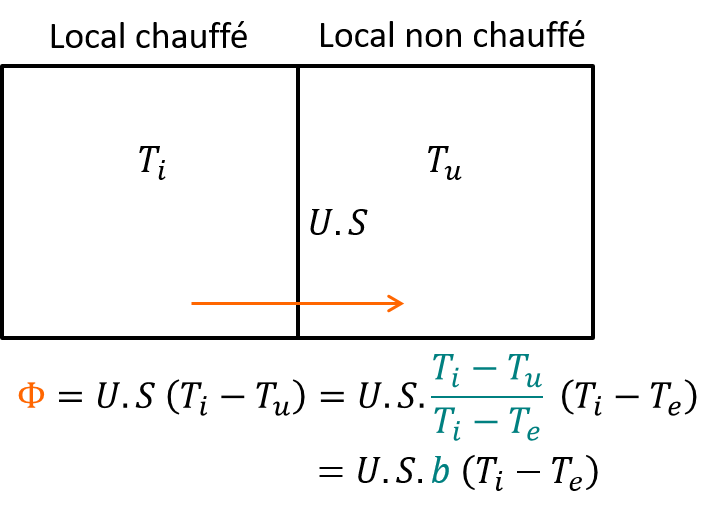 Déperditions entre un local dont la température est contrôlée et un où elle ne l'est pas