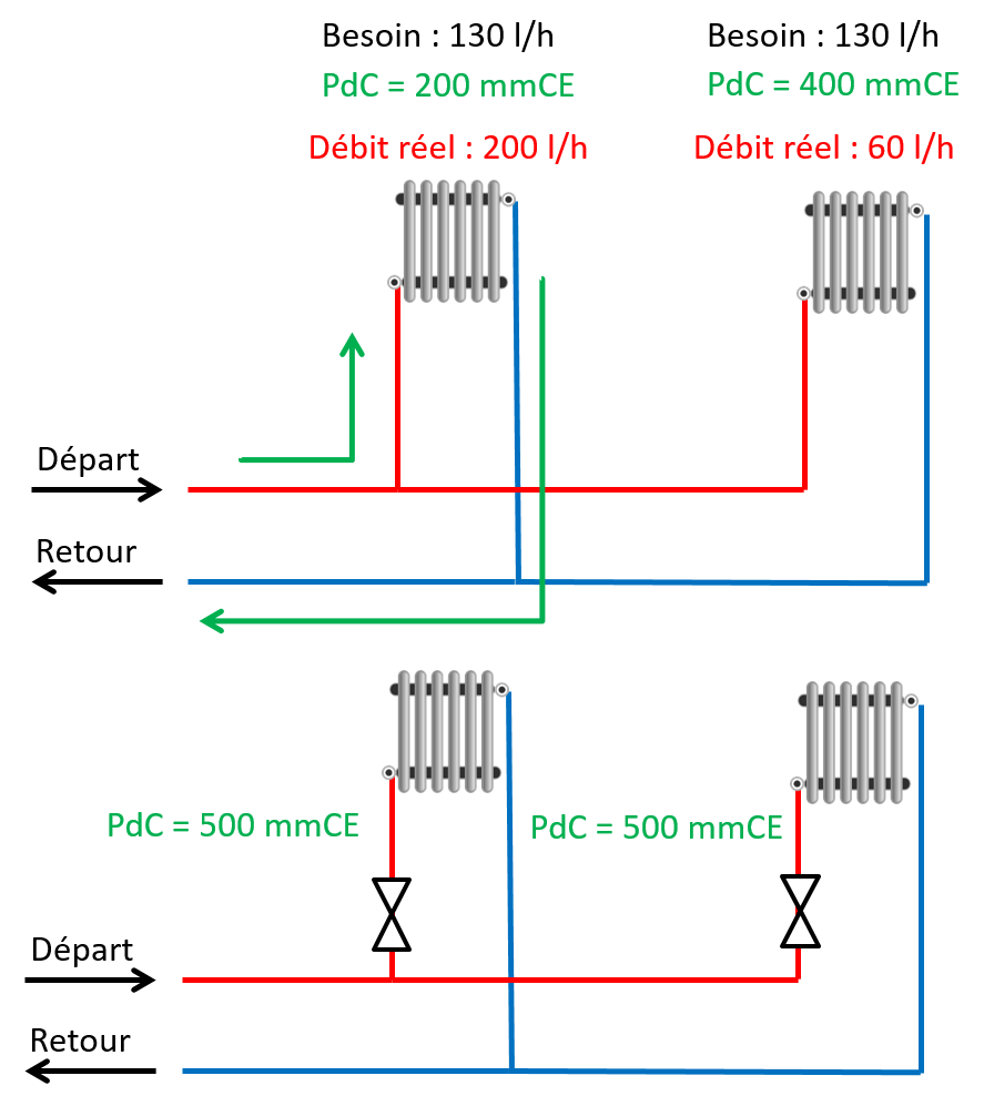 Dans cet exemple, deux radiateurs ont besoin de 130 l/h chacun. Avant équilibrage (en haut), les PDC sont estimées à 200 mmCE dans la première boucle et 400 mmCE dans la deuxième, ce qui donne un débit réel de 200 l/h et 60 l/h respectivement. L'équilibrage se fait en ajoutant des vannes (en bas) qu'on règle pour que les PDC totales de chaque boucle soient égales.