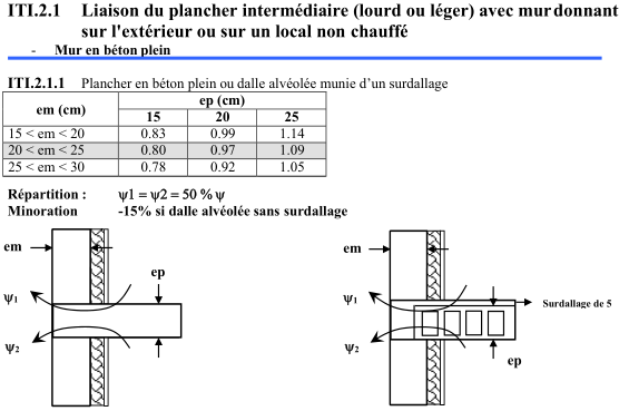 Exemple de règle Th-bat donnant le coefficient de transmission d'un pont thermique