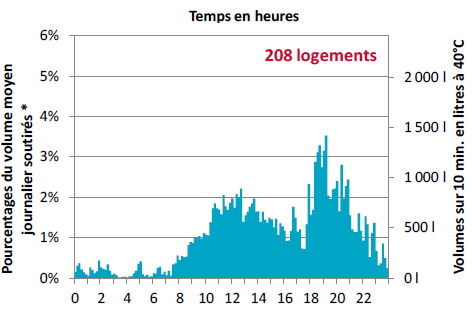 Exemple de profil journalier maximal au pas de temps 10 minutes dans un ensemble de 208 logements du parc social