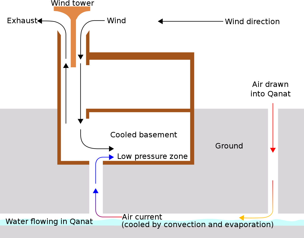 Refroidissement traditionnel par *qanat* (image [wikipedia](https://en.wikipedia.org/wiki/Evaporative_cooler))