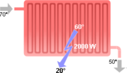 Radiateur en régime 70/50 (image de [energyplus-lesite.be](https://energieplus-lesite.be/category/techniques/chauffage10/chauffage-a-eau-chaude/))