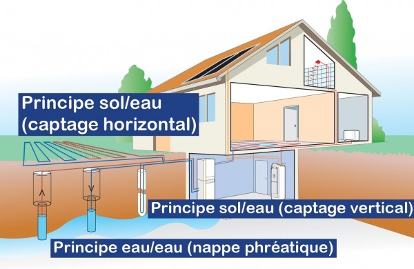 Trois types de PAC géothermiques