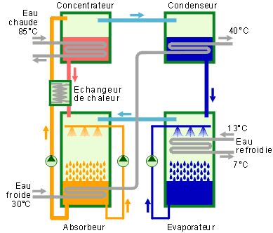 Principe du climatiseur à absorption - image de [energieplus-lesite.be](https://energieplus-lesite.be/techniques/climatisation8/production-de-froid/machine-frigorifique-a-ab-adsorption/)