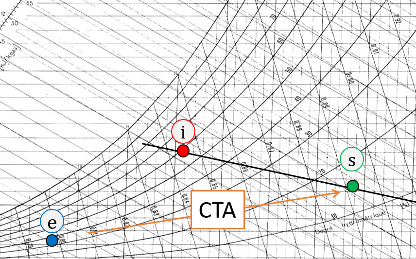 Placement des conditions de soufflage 's' sur le diagramme de l'air humide, à partir des conditions intérieures 'i'. Dans cet exemple, l'air soufflé doit être plus chaud et sec que l'air intérieur.