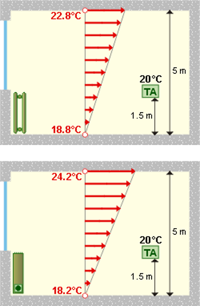 Exemple de stratification des températures avec un chauffage par radiateur et un chauffage par convecteur : la stratification est plus importante dans le deuxième cas, entraînant des pertes de chaleur à cause de la température élevée au plafond, bien que la température soit la même au niveau du thermostat. (image de [energyplus-lesite.be](https://energieplus-lesite.be/category/techniques/chauffage10/chauffage-a-eau-chaude/))