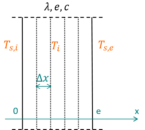 Discrétisation d'un mur pour le transfert thermique transitoire