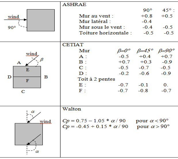 Coefficients de pression pour l'expression de l'influence du vent