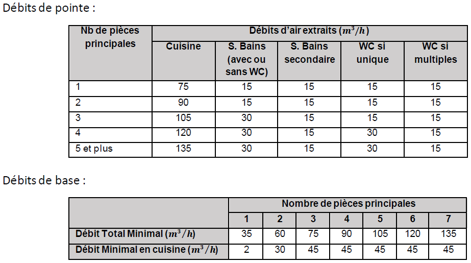 Débits d’extraction minimums imposés dans les bâtiments d'habitation neufs